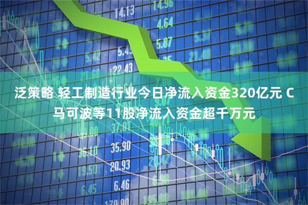 泛策略 轻工制造行业今日净流入资金320亿元 C马可波等11股净流入资金超千万元